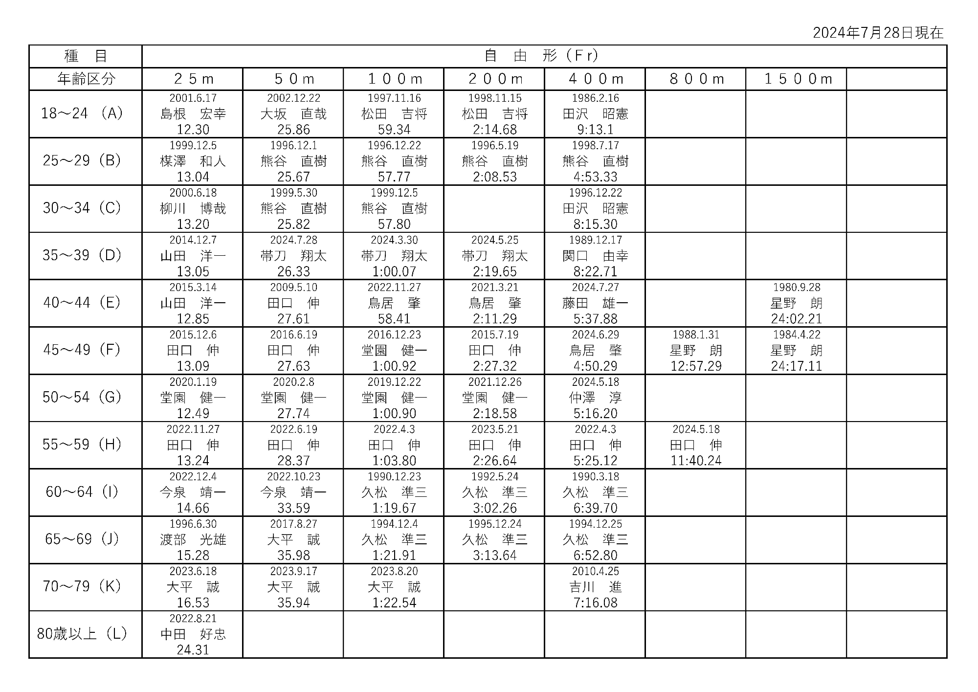 マスターズ記録　2024/7/28（男性）